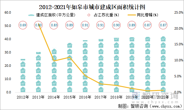 2012-2021年如皋市城市建成区面积统计图