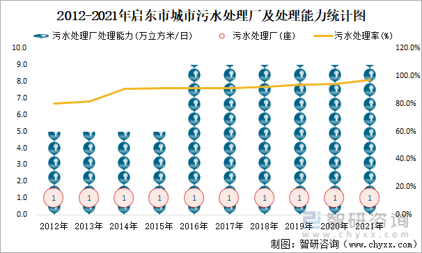 2012-2021年启东市城市污水处理厂及处理能力统计图