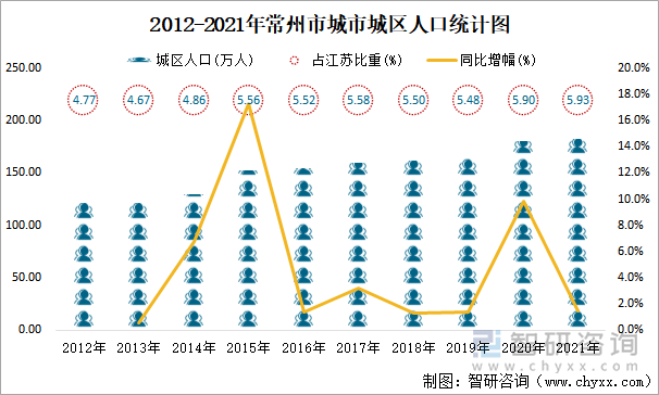 2012-2021年常州市城市城区人口统计图