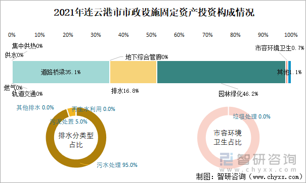 2021年连云港市市政设施固定资产投资构成情况