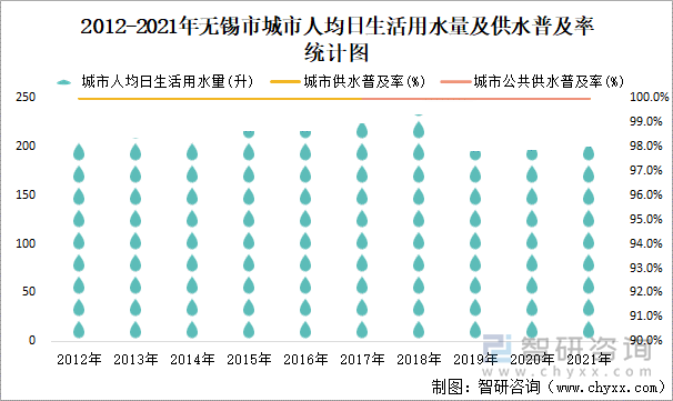 2012-2021年无锡市城市人均日生活用水量及供水普及率统计图