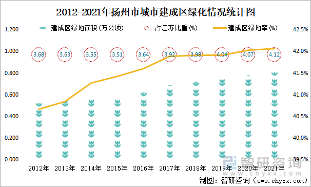 2012-2021年扬州市城市建成区绿化情况统计图