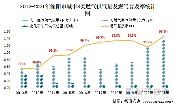2012-2021年溧阳市城市3类燃气供气量及燃气普及率统计图