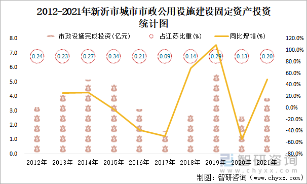 2012-2021年新沂市城市市政公用设施建设固定资产投资统计图