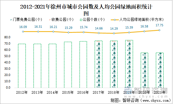2012-2021年徐州市城市公园数及人均公园绿地面积统计图