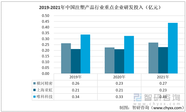 2019-2021年中国注塑产品行业重点企业研发投入(亿元)