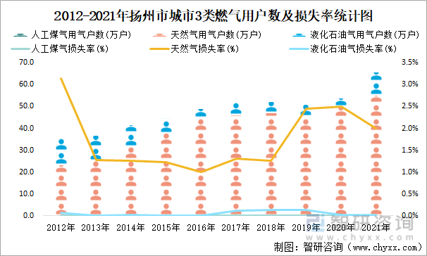 2012-2021年扬州市城市3类燃气用户数及损失率统计图