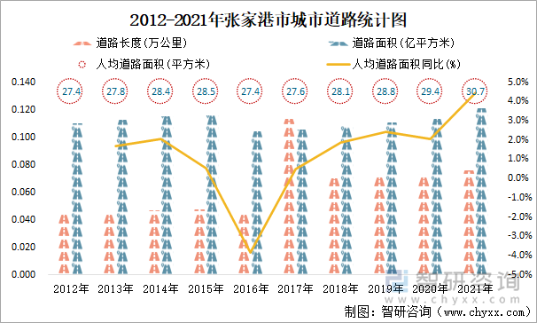 2012-2021年张家港市城市道路统计图