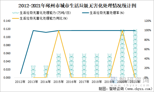 2012-2021年邳州市城市生活垃圾无害化处理情况统计图