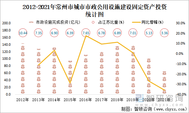 2012-2021年常州市城市市政公用设施建设固定资产投资统计图