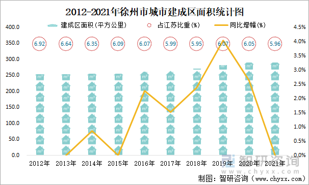 2012-2021年徐州市城市建成区面积统计图