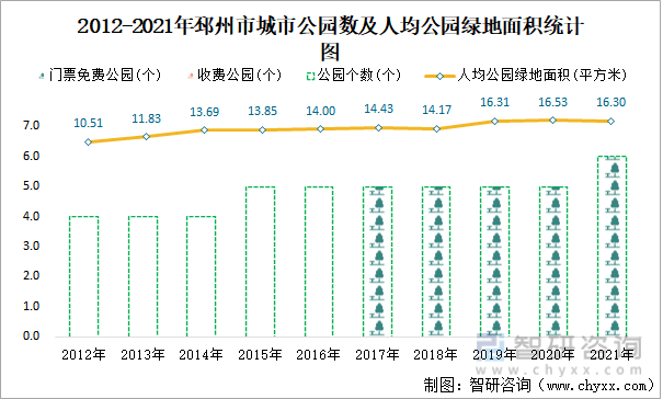 2012-2021年邳州市城市公园数及人均公园绿地面积统计图
