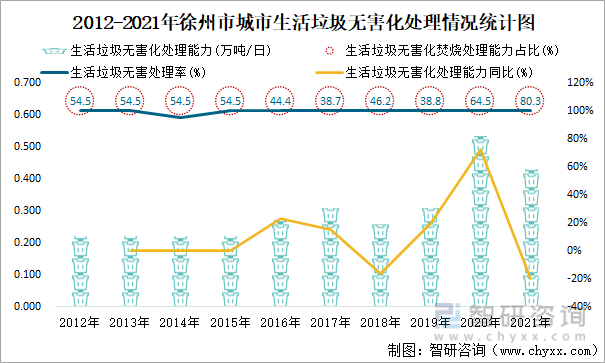 2012-2021年徐州市城市生活垃圾无害化处理情况统计图