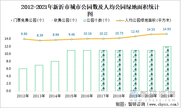 2012-2021年新沂市城市公园数及人均公园绿地面积统计图