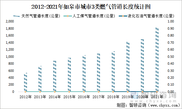2012-2021年如皋市城市3类燃气管道长度统计图