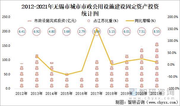 2012-2021年无锡市城市市政公用设施建设固定资产投资统计图