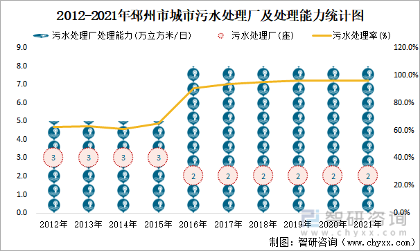2012-2021年邳州市城市污水处理厂及处理能力统计图