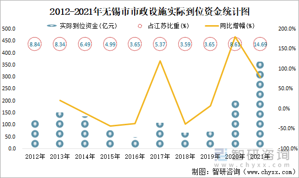 2012-2021年无锡市市政设施实际到位资金统计图