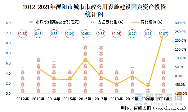2012-2021年溧阳市城市市政公用设施建设固定资产投资统计图