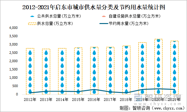 2012-2021年启东市城市供水量分类及节约用水量统计图