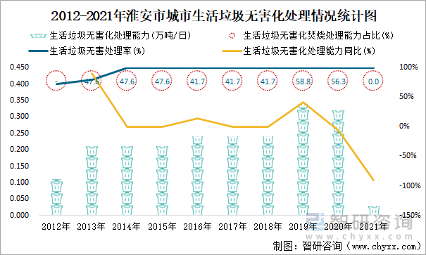 2012-2021年淮安市城市生活垃圾无害化处理情况统计图