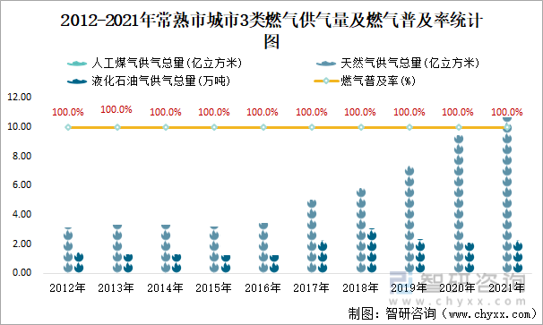 2012-2021年常熟市城市3类燃气供气量及燃气普及率统计图