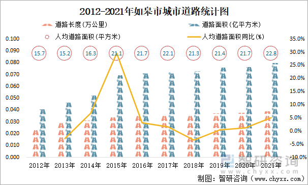2012-2021年如皋市城市道路统计图