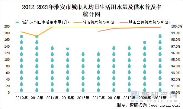 2012-2021年淮安市城市人均日生活用水量及供水普及率统计图