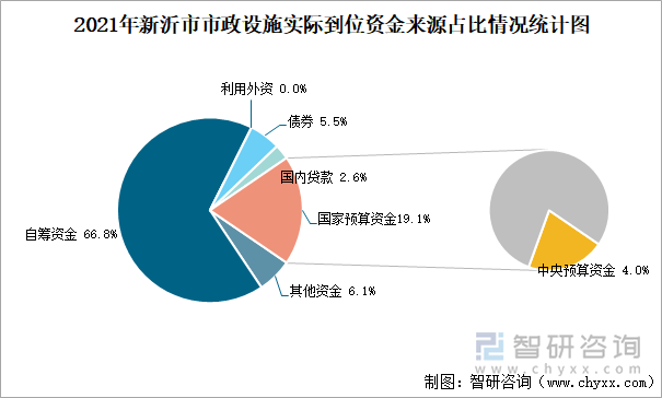 2021年新沂市市政设施实际到位资金来源占比情况统计图