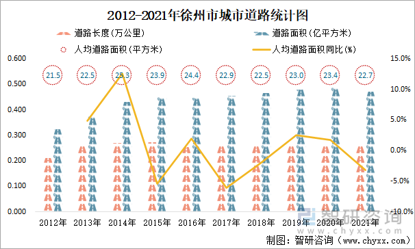 2012-2021年徐州市城市道路統(tǒng)計圖