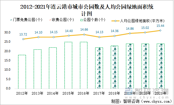 2012-2021年连云港市城市公园数及人均公园绿地面积统计图