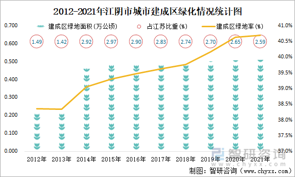 2012-2021年江阴市城市建成区绿化情况统计图