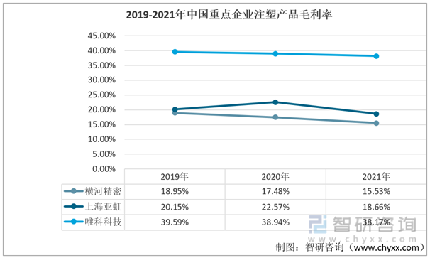 2019-2021年中国重点企业注塑产品毛利率
