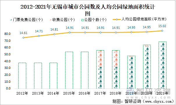 2012-2021年无锡市城市公园数及人均公园绿地面积统计图