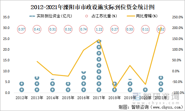 2012-2021年溧阳市市政设施实际到位资金统计图