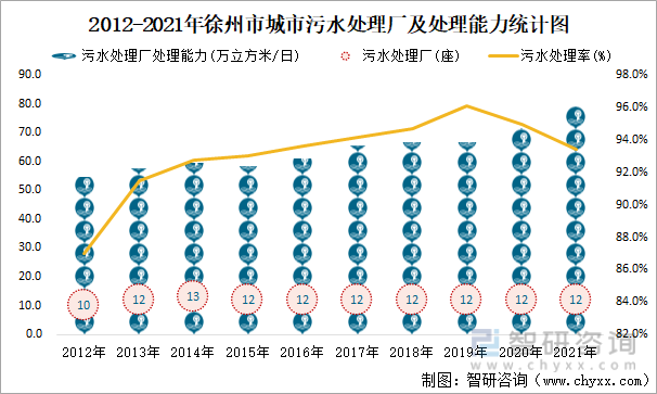 2012-2021年徐州市城市污水处理厂及处理能力统计图