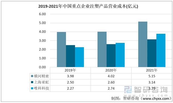 2019-2021年中国重点企业注塑产品占营业成本（亿元）
