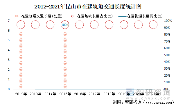 2012-2021年昆山市在建轨道交通长度统计图