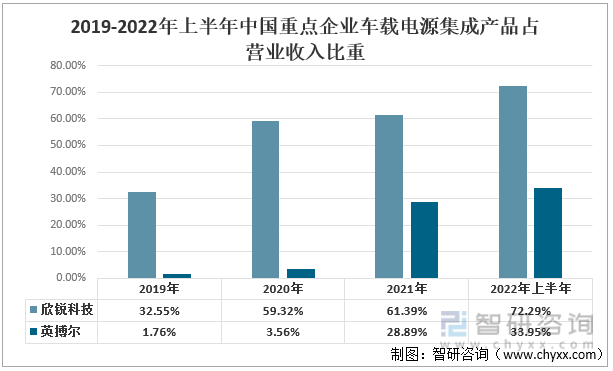 2019-2022年上半年中国重点企业车载电源集成产品占营业收入比重