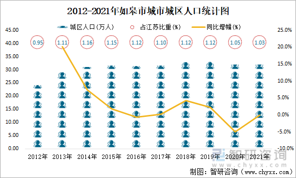 2012-2021年如皋市城市城区人口统计图