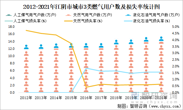 2012-2021年江阴市城市3类燃气用户数及损失率统计图
