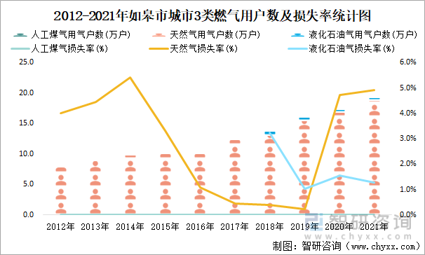 2012-2021年如皋市城市3类燃气用户数及损失率统计图