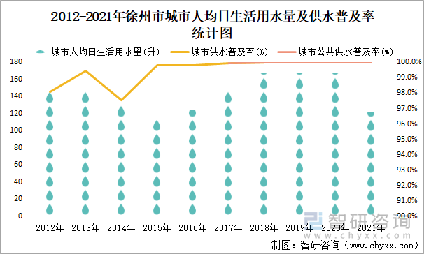 2012-2021年徐州市城市人均日生活用水量及供水普及率統(tǒng)計圖