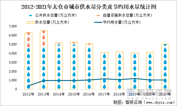 2012-2021年太倉市城市供水量分類及節(jié)約用水量統(tǒng)計(jì)圖