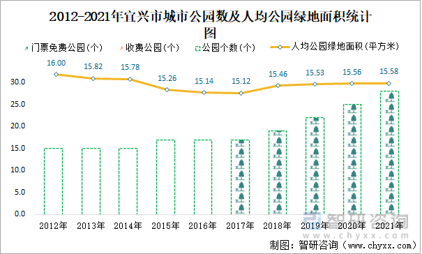 2012-2021年宜兴市城市公园数及人均公园绿地面积统计图