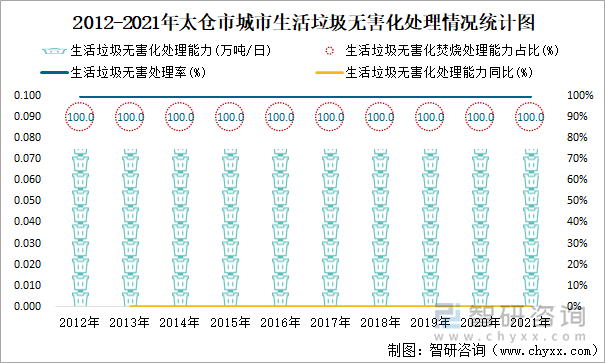 2012-2021年太倉市城市生活垃圾無害化處理情況統(tǒng)計(jì)圖