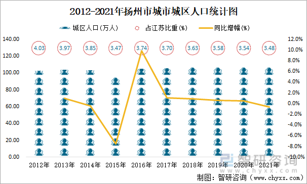 2012-2021年扬州市城市城区人口统计图