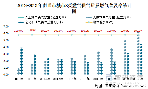 2012-2021年南通市城市3类燃气供气量及燃气普及率统计图