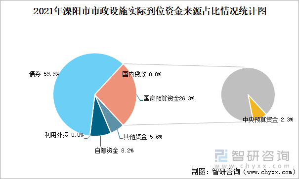 2021年溧阳市市政设施实际到位资金来源占比情况统计图