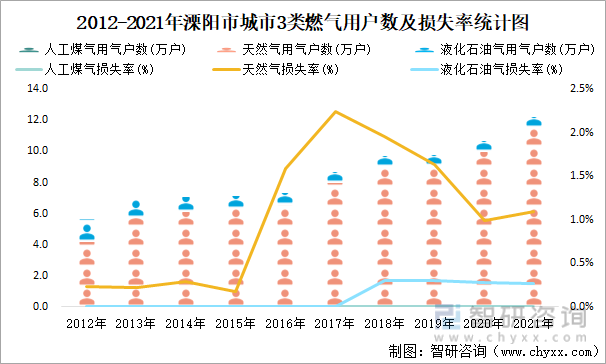 2012-2021年溧阳市城市3类燃气用户数及损失率统计图